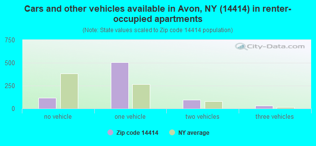 Cars and other vehicles available in Avon, NY (14414) in renter-occupied apartments
