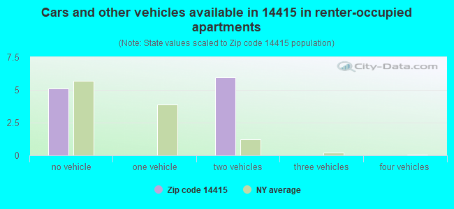 Cars and other vehicles available in 14415 in renter-occupied apartments