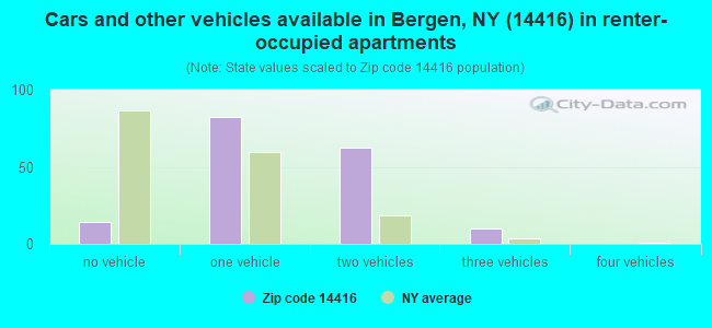 Cars and other vehicles available in Bergen, NY (14416) in renter-occupied apartments