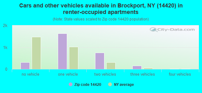 Cars and other vehicles available in Brockport, NY (14420) in renter-occupied apartments
