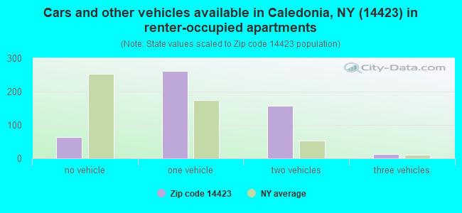 Cars and other vehicles available in Caledonia, NY (14423) in renter-occupied apartments