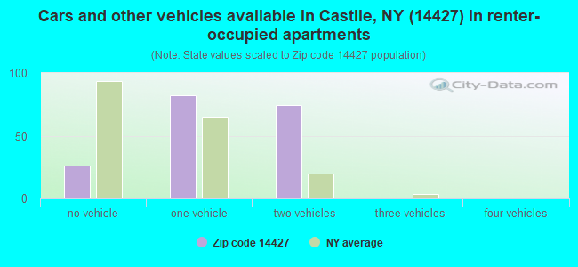 Cars and other vehicles available in Castile, NY (14427) in renter-occupied apartments
