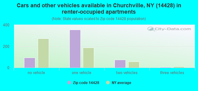 Cars and other vehicles available in Churchville, NY (14428) in renter-occupied apartments