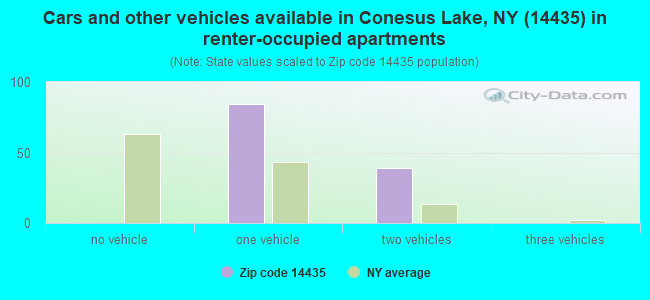 Cars and other vehicles available in Conesus Lake, NY (14435) in renter-occupied apartments