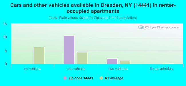 Cars and other vehicles available in Dresden, NY (14441) in renter-occupied apartments
