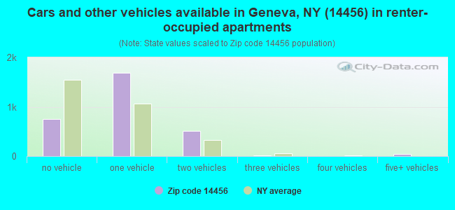Cars and other vehicles available in Geneva, NY (14456) in renter-occupied apartments