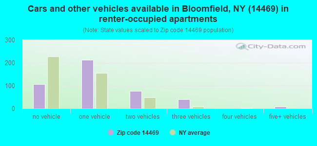 Cars and other vehicles available in Bloomfield, NY (14469) in renter-occupied apartments