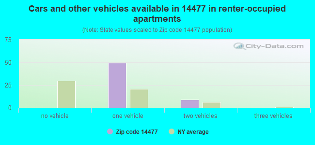 Cars and other vehicles available in 14477 in renter-occupied apartments