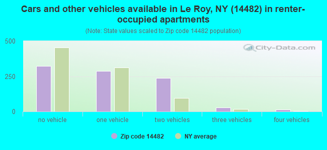 Cars and other vehicles available in Le Roy, NY (14482) in renter-occupied apartments
