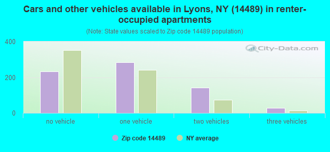 Cars and other vehicles available in Lyons, NY (14489) in renter-occupied apartments