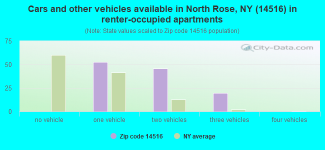 Cars and other vehicles available in North Rose, NY (14516) in renter-occupied apartments