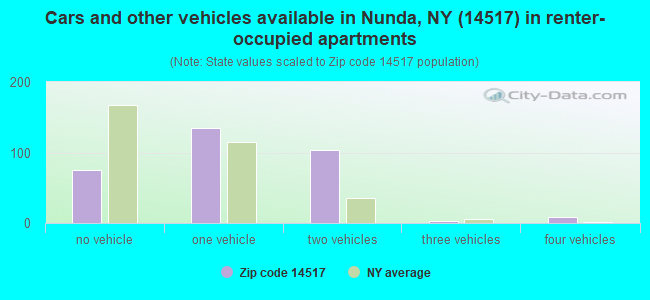 Cars and other vehicles available in Nunda, NY (14517) in renter-occupied apartments