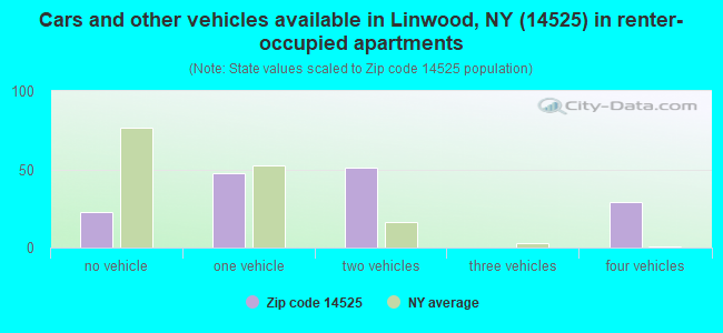 Cars and other vehicles available in Linwood, NY (14525) in renter-occupied apartments