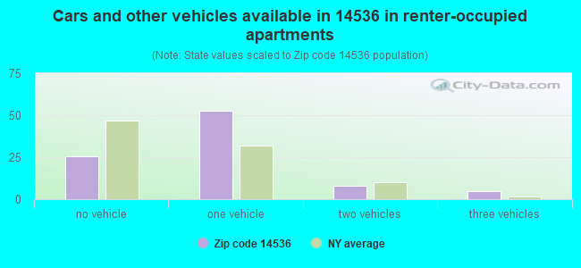 Cars and other vehicles available in 14536 in renter-occupied apartments