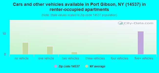 Cars and other vehicles available in Port Gibson, NY (14537) in renter-occupied apartments