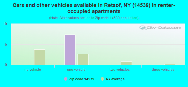 Cars and other vehicles available in Retsof, NY (14539) in renter-occupied apartments