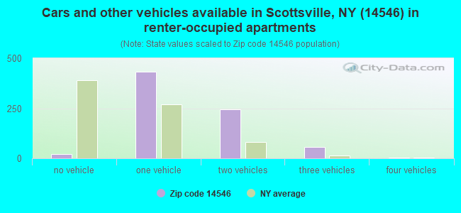 Cars and other vehicles available in Scottsville, NY (14546) in renter-occupied apartments