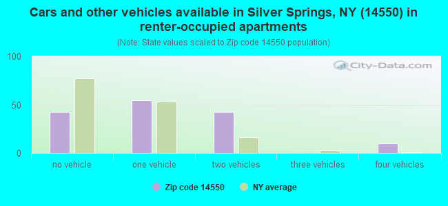 Cars and other vehicles available in Silver Springs, NY (14550) in renter-occupied apartments