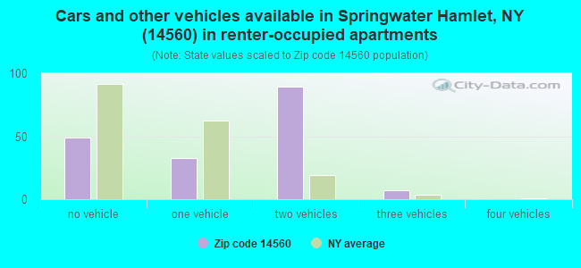 Cars and other vehicles available in Springwater Hamlet, NY (14560) in renter-occupied apartments