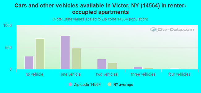 Cars and other vehicles available in Victor, NY (14564) in renter-occupied apartments