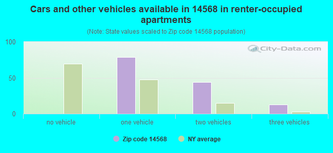 Cars and other vehicles available in 14568 in renter-occupied apartments