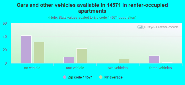 Cars and other vehicles available in 14571 in renter-occupied apartments