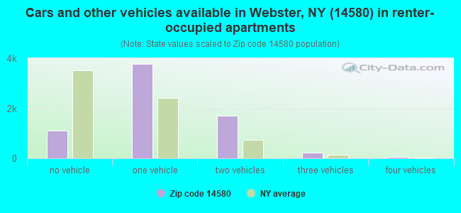 Cars and other vehicles available in Webster, NY (14580) in renter-occupied apartments