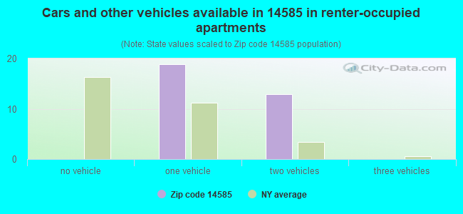 Cars and other vehicles available in 14585 in renter-occupied apartments