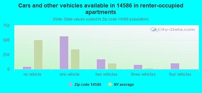 Cars and other vehicles available in 14586 in renter-occupied apartments