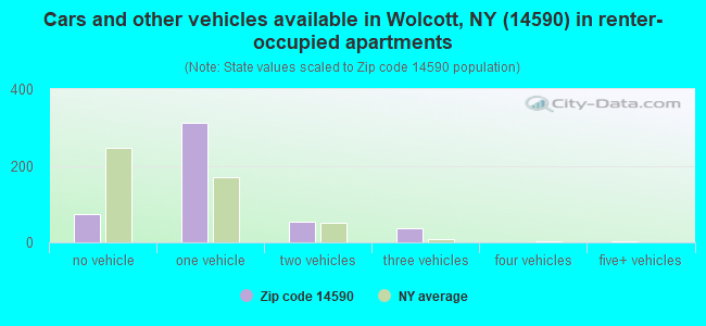 Cars and other vehicles available in Wolcott, NY (14590) in renter-occupied apartments