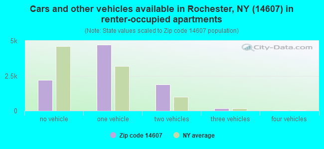 Cars and other vehicles available in Rochester, NY (14607) in renter-occupied apartments