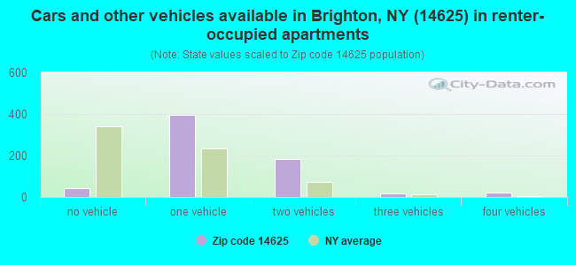 Cars and other vehicles available in Brighton, NY (14625) in renter-occupied apartments