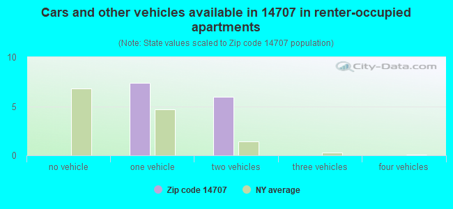 Cars and other vehicles available in 14707 in renter-occupied apartments