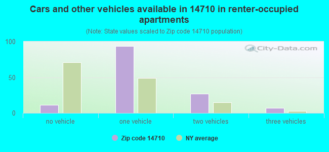 Cars and other vehicles available in 14710 in renter-occupied apartments