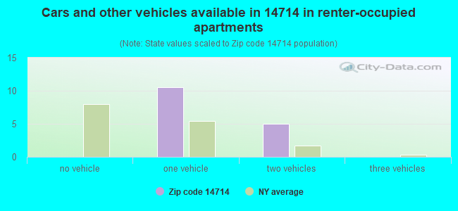 Cars and other vehicles available in 14714 in renter-occupied apartments