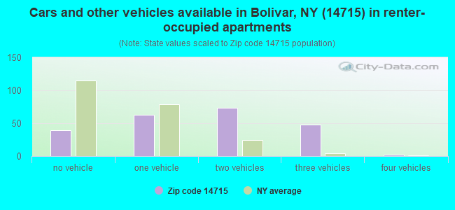 Cars and other vehicles available in Bolivar, NY (14715) in renter-occupied apartments