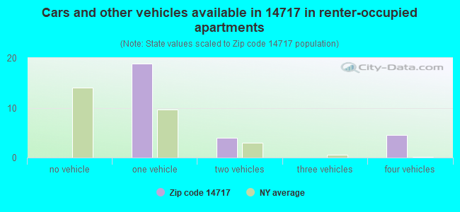 Cars and other vehicles available in 14717 in renter-occupied apartments