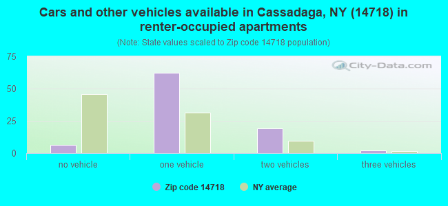 Cars and other vehicles available in Cassadaga, NY (14718) in renter-occupied apartments