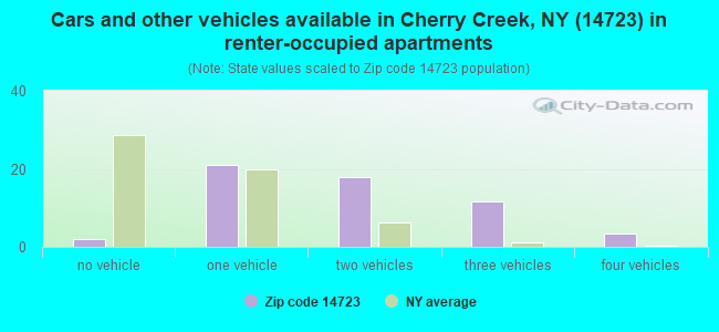 Cars and other vehicles available in Cherry Creek, NY (14723) in renter-occupied apartments