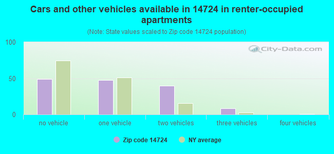 Cars and other vehicles available in 14724 in renter-occupied apartments