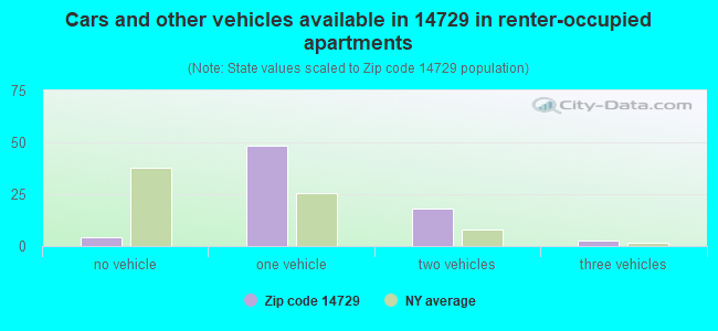 Cars and other vehicles available in 14729 in renter-occupied apartments