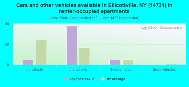 Cars and other vehicles available in Ellicottville, NY (14731) in renter-occupied apartments