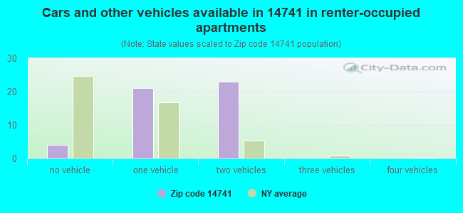 Cars and other vehicles available in 14741 in renter-occupied apartments