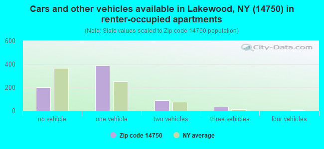 Cars and other vehicles available in Lakewood, NY (14750) in renter-occupied apartments