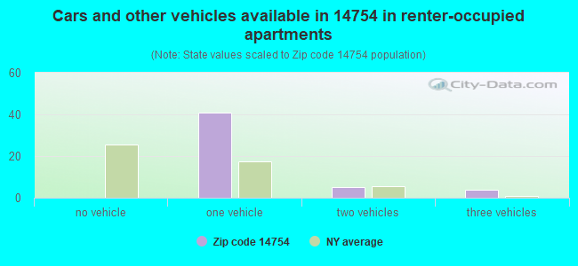 Cars and other vehicles available in 14754 in renter-occupied apartments