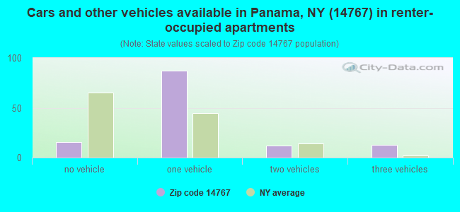 Cars and other vehicles available in Panama, NY (14767) in renter-occupied apartments