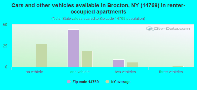 Cars and other vehicles available in Brocton, NY (14769) in renter-occupied apartments