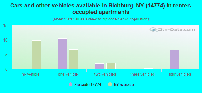 Cars and other vehicles available in Richburg, NY (14774) in renter-occupied apartments