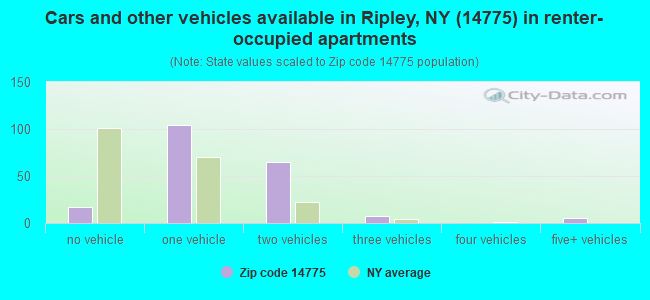 Cars and other vehicles available in Ripley, NY (14775) in renter-occupied apartments