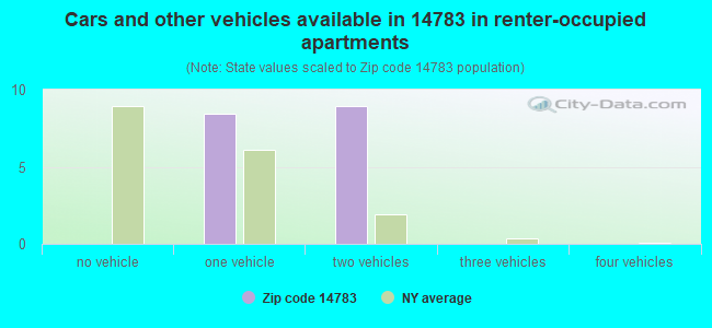 Cars and other vehicles available in 14783 in renter-occupied apartments